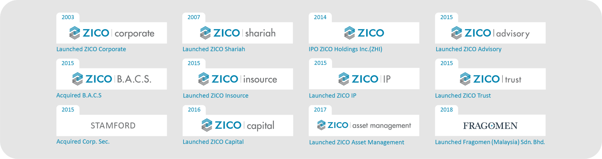 Corporate Profile Zico Holdings